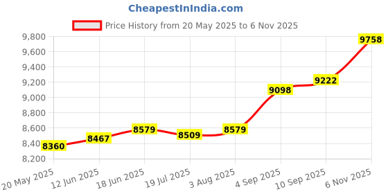 amazon.in kuberbox 18K Yellow Gold Classic 6-Prong 4-Cent Diamond Nose Stud For Women (piercing required) kuberbox Price History Graph from 20 May 2025 to 6 Nov 2025