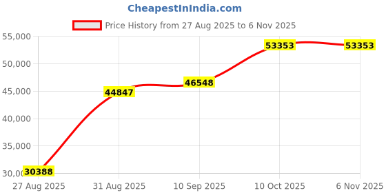 amazon.in dishis 18K Yellow Gold Diamond Bracelet for Women dishis Price History Graph from 27 Aug 2025 to 2 Nov 2025