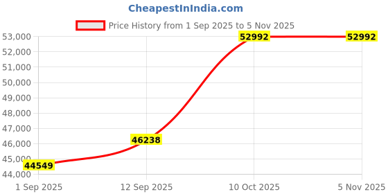 amazon.in dishis 18K Yellow Gold Diamond Bracelet for Women dishis Price History Graph from 1 Sep 2025 to 2 Nov 2025