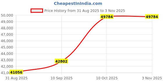amazon.in dishis 18K Yellow Gold Diamond Bracelet for Women dishis Price History Graph from 31 Aug 2025 to 2 Nov 2025