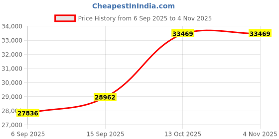 amazon.in dishis 18k Yellow Gold Diamond Earrings for Women dishis Price History Graph from 6 Sep 2025 to 2 Nov 2025