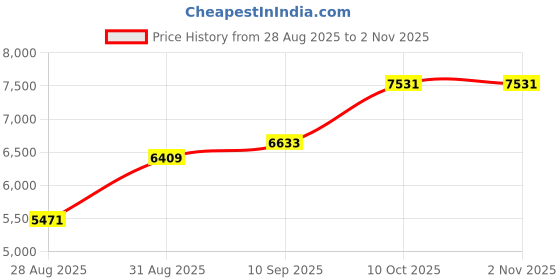 amazon.in dishis 18K Yellow Gold Diamond Nose Pin for Women dishis Price History Graph from 28 Aug 2025 to 2 Nov 2025