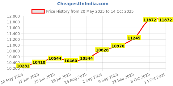 amazon.in kuberbox 18K Yellow Gold Dragonfly Charm for Women kuberbox Price History Graph from 20 May 2025 to 13 Oct 2025