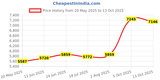 amazon.in kuberbox 18K Yellow Gold Ek Onkar Charm for Women kuberbox Price History Graph from 20 May 2025 to 13 Oct 2025