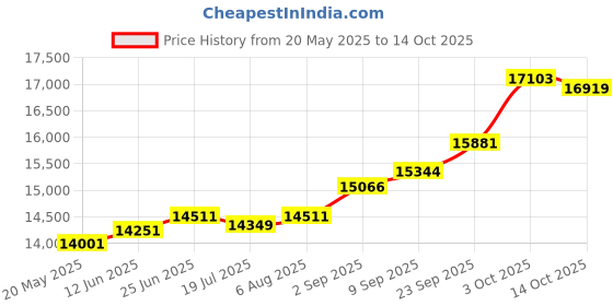 amazon.in kuberbox 18K Yellow Gold Flyphoria Charm for Women kuberbox Price History Graph from 20 May 2025 to 14 Oct 2025