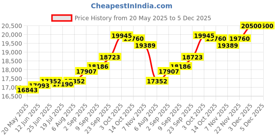 amazon.in kuberbox 18K Yellow Gold Heart of Pearl Charm for Women kuberbox Price History Graph from 20 May 2025 to 3 Dec 2025