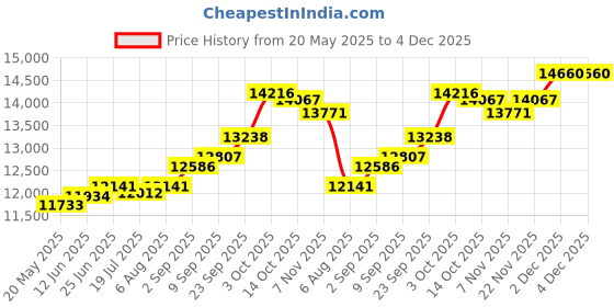 amazon.in kuberbox 18K Yellow Gold Heartly Charm for Women kuberbox Price History Graph from 20 May 2025 to 4 Dec 2025