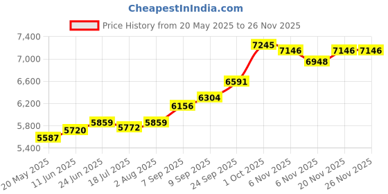 amazon.in kuberbox 18K Yellow Gold Inscribed Shree Charm for Women kuberbox Price History Graph from 20 May 2025 to 24 Nov 2025