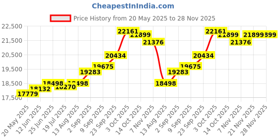 amazon.in kuberbox 18K Yellow Gold Lock Charm for Women kuberbox Price History Graph from 20 May 2025 to 28 Nov 2025