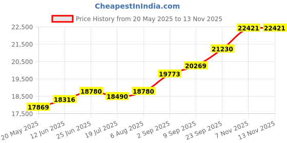 amazon.in kuberbox 18K Yellow Gold Love Lock Charm for Women kuberbox Price History Graph from 20 May 2025 to 12 Nov 2025