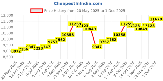 amazon.in kuberbox 18K Yellow Gold Pearl Charm for Women kuberbox Price History Graph from 20 May 2025 to 1 Dec 2025