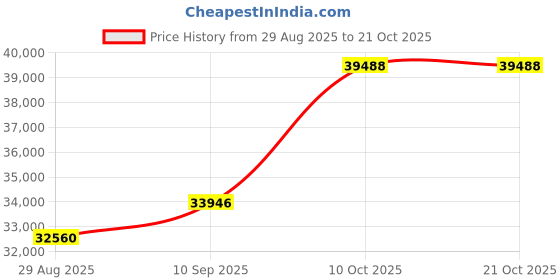 amazon.in dishis 18K/14K Yellow Gold Bracelet dishis Price History Graph from 29 Aug 2025 to 21 Oct 2025
