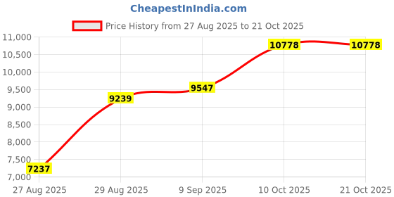 amazon.in dishis 18K/14K Yellow Gold Nose Pin(Screw) for Women dishis Price History Graph from 27 Aug 2025 to 21 Oct 2025