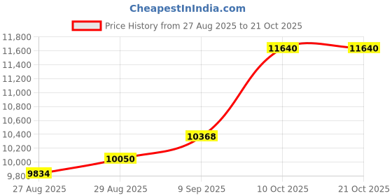 amazon.in dishis 18K/14K Yellow Gold Nose Pin(Wire) for Women dishis Price History Graph from 27 Aug 2025 to 21 Oct 2025