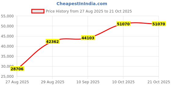 amazon.in dishis 18K/14K Yellow Gold, White Gold, Rose Gold And Diamond Bracelet dishis Price History Graph from 27 Aug 2025 to 21 Oct 2025