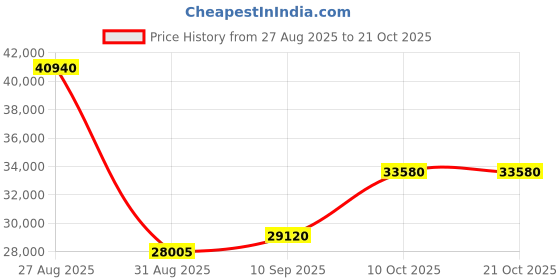 amazon.in dishis 18K/14K Yellow Gold, White Gold, Rose Gold And Diamond Bracelet dishis Price History Graph from 27 Aug 2025 to 21 Oct 2025