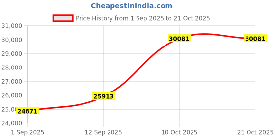 amazon.in dishis 18K/14K Yellow Gold, White Gold, Rose Gold And Diamond Bracelet dishis Price History Graph from 1 Sep 2025 to 21 Oct 2025