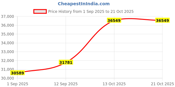amazon.in dishis 18K/14K Yellow Gold, White Gold, Rose Gold And Diamond Bracelet dishis Price History Graph from 1 Sep 2025 to 21 Oct 2025
