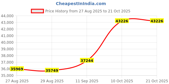 amazon.in dishis 18K/14K Yellow Gold, White Gold, Rose Gold And Diamond Bracelet dishis Price History Graph from 27 Aug 2025 to 21 Oct 2025