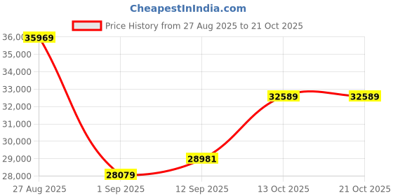 amazon.in dishis 18K/14K Yellow Gold, White Gold, Rose Gold And Diamond Bracelet dishis Price History Graph from 27 Aug 2025 to 21 Oct 2025