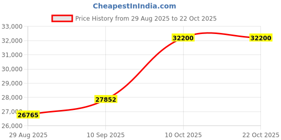 amazon.in dishis 18K/14K Yellow Gold, White Gold, Rose Gold And Diamond Bracelet dishis Price History Graph from 29 Aug 2025 to 21 Oct 2025