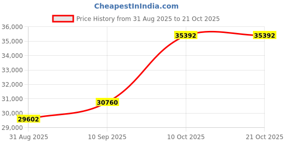 amazon.in dishis 18K/14K Yellow Gold, White Gold, Rose Gold And Diamond Bracelet dishis Price History Graph from 31 Aug 2025 to 21 Oct 2025