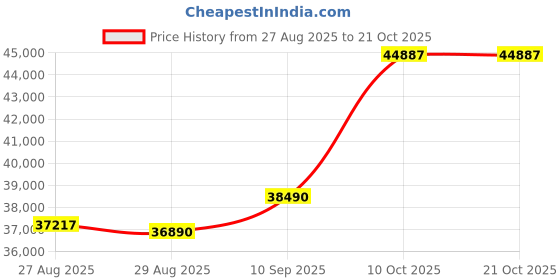 amazon.in dishis 18K/14K Yellow Gold, White Gold, Rose Gold Bracelet dishis Price History Graph from 27 Aug 2025 to 21 Oct 2025