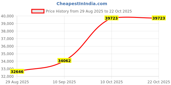 amazon.in dishis 18K/14K Yellow Gold, White Gold, Rose Gold Bracelet dishis Price History Graph from 29 Aug 2025 to 21 Oct 2025