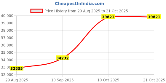 amazon.in dishis 18K/14K Yellow Gold, White Gold, Rose Gold Bracelet dishis Price History Graph from 29 Aug 2025 to 21 Oct 2025
