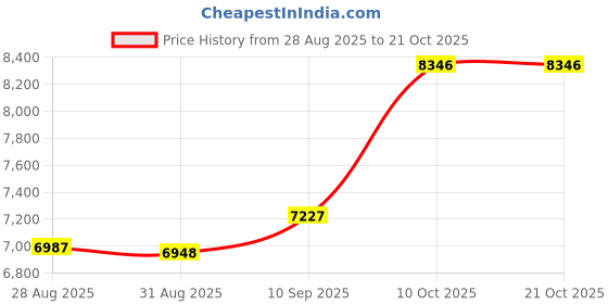 amazon.in dishis 18K/14K Yellow/Rose/White Gold and Diamond Nose Pin(Screw) for Women dishis Price History Graph from 28 Aug 2025 to 21 Oct 2025