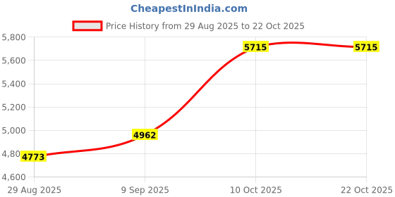 amazon.in dishis 18K/14K Yellow/Rose/White Gold and Diamond Nose Pin(Screw) for Women dishis Price History Graph from 29 Aug 2025 to 21 Oct 2025
