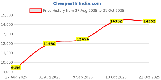 amazon.in dishis 18K/14K Yellow/Rose/White Gold and Diamond Nose Pin(Screw) for Women dishis Price History Graph from 27 Aug 2025 to 21 Oct 2025
