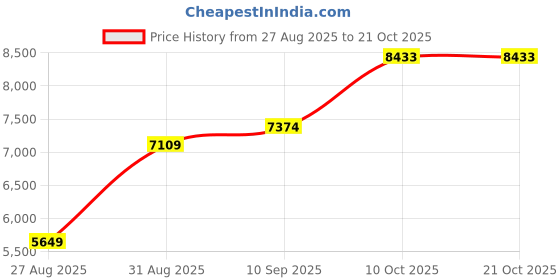 amazon.in dishis 18K/14K Yellow/Rose/White Gold and Diamond Nose Pin(Screw) for Women dishis Price History Graph from 27 Aug 2025 to 21 Oct 2025