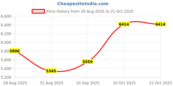 amazon.in dishis 18K/14K Yellow/Rose/White Gold and Diamond Nose Pin(Screw) for Women dishis Price History Graph from 28 Aug 2025 to 21 Oct 2025