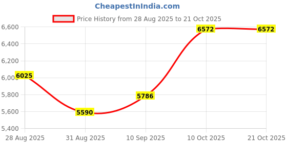 amazon.in dishis 18K/14K Yellow/Rose/White Gold and Diamond Nose Pin(Screw) for Women dishis Price History Graph from 28 Aug 2025 to 21 Oct 2025