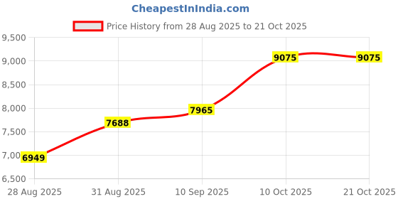 amazon.in dishis 18K/14K Yellow/Rose/White Gold and Diamond Nose Pin(Screw) for Women dishis Price History Graph from 28 Aug 2025 to 21 Oct 2025