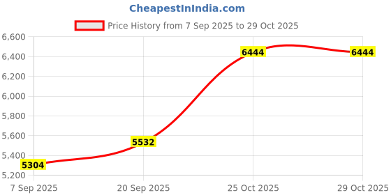 amazon.in dishis 18K/14K Yellow/Rose/White Gold Nose Pin(Screw) for Women dishis Price History Graph from 7 Sep 2025 to 29 Oct 2025
