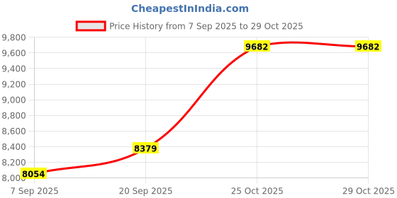 amazon.in dishis 18K/14K Yellow/White/Rose Gold And Diamond Nosepin (Screw) for women dishis Price History Graph from 7 Sep 2025 to 29 Oct 2025