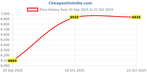 amazon.in dishis 18K/14K Yellow/White/Rose Gold And Diamond Nosepin (wire) for women dishis Price History Graph from 20 Sep 2025 to 22 Oct 2025