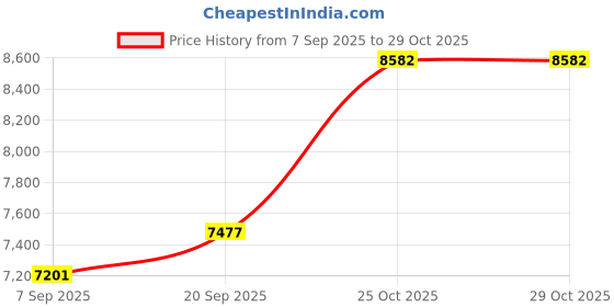 amazon.in dishis 18K/14K Yellow/White/Rose Gold And Diamond Nosepin(screw) for women dishis Price History Graph from 7 Sep 2025 to 29 Oct 2025