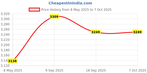 amazon.in 18keys Mini Numeric Keypad, Portable Wireless Ergonomic Laptop Numpad Numeric Keypad External Numeric Keyboard Support 10 Million Times Key Life Price History Graph from 8 May 2025 to 6 Oct 2025