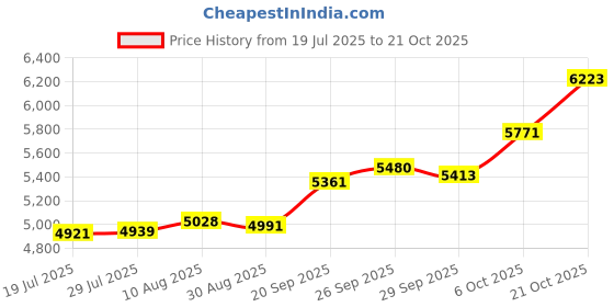 amazon.in p.c. chandra jewellers 18kt (750) BIS Hallmarked Yellow Gold Nosepin - 0.367 Gram p.c. chandra jewellers Price History Graph from 19 Jul 2025 to 21 Oct 2025