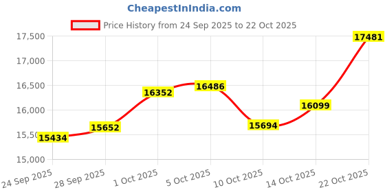 amazon.in p.c. chandra jewellers 18KT (750) Yellow Gold & Certified Natural Diamond Linear Radiance Design Nose Ring for Women p.c. chandra jewellers Price History Graph from 24 Sep 2025 to 22 Oct 2025