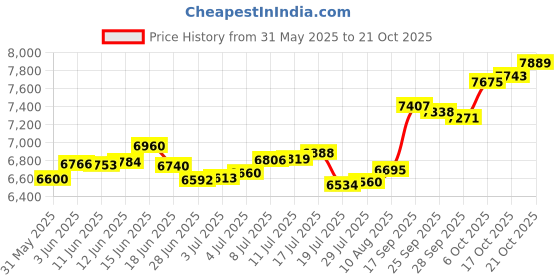 amazon.in p.c. chandra jewellers 18Kt (750) Yellow Gold Attractive Shiny Gold Pendant With Flower Petals Design (Without Chain) p.c. chandra jewellers Price History Graph from 31 May 2025 to 21 Oct 2025