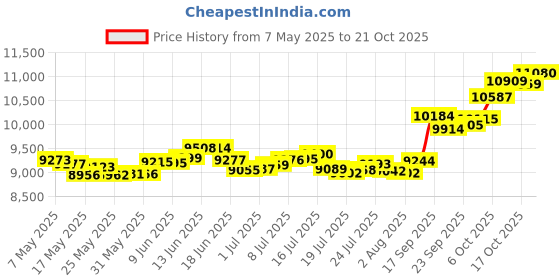 amazon.in p.c. chandra jewellers 18Kt (750) Yellow Gold Charming Gold Pendant Flower Motif And Pearl Drop (Without Chain) p.c. chandra jewellers Price History Graph from 7 May 2025 to 21 Oct 2025
