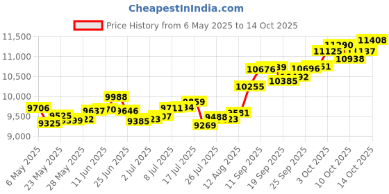 amazon.in p.c. chandra jewellers 18Kt (750) Yellow Gold Conical Shaped With A Red Stone In The Middle Pendant (Without Chain) For Women And Girl's - 0.74 Grams p.c. chandra jewellers Price History Graph from 6 May 2025 to 13 Oct 2025