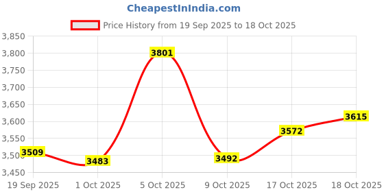 amazon.in p.c. chandra jewellers 18KT (750) Yellow Gold Floral Nose Pin for Women – White Stone Studded – Regular Wear Lightweight – 0.161g Gold p.c. chandra jewellers Price History Graph from 19 Sep 2025 to 18 Oct 2025