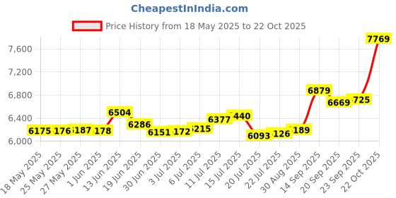 amazon.in p.c. chandra jewellers 18KT (750) Yellow Gold Geometric Design Statement Stud Earrings For Men - 0.5 Grams (Single Piece) p.c. chandra jewellers Price History Graph from 18 May 2025 to 22 Oct 2025