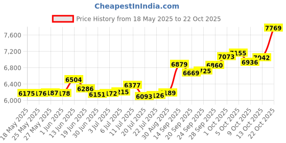 amazon.in p.c. chandra jewellers 18KT (750) Yellow Gold Hexagonal With Cross Design Stud Earring For Men - 0.5 Grams (Single Piece) p.c. chandra jewellers Price History Graph from 18 May 2025 to 22 Oct 2025
