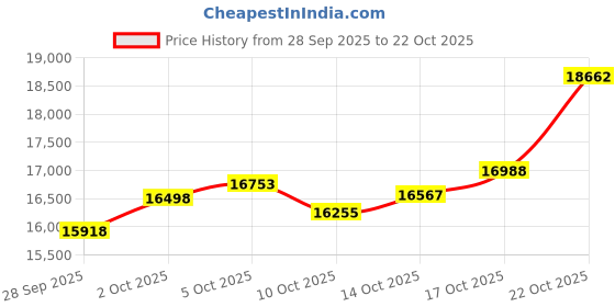 amazon.in p.c. chandra jewellers 18Kt (750) Yellow Gold Leafy And Ball Drop Pendant For Women & Girls - 1.15 Gram p.c. chandra jewellers Price History Graph from 28 Sep 2025 to 17 Oct 2025